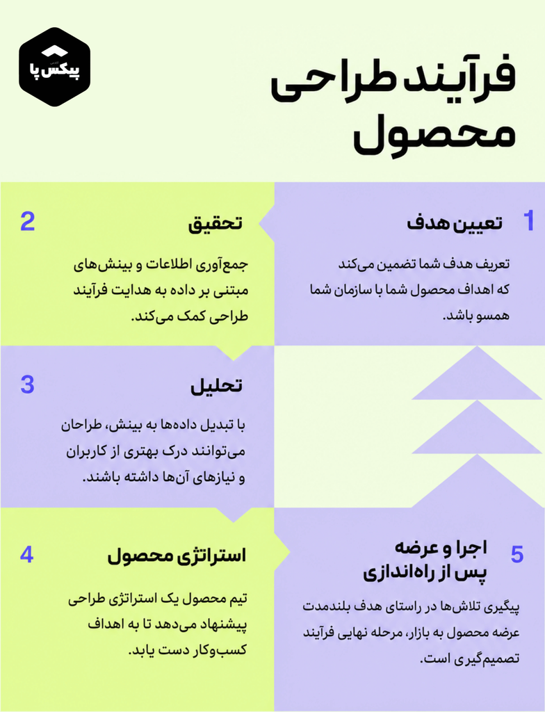 چگونه طراح محصول شویم